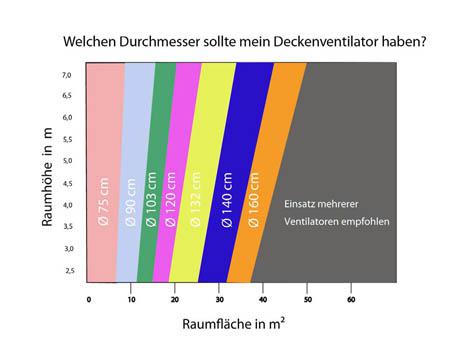 Deckenventilator Durchmesser